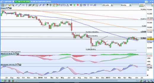 GBPUSD-weekly_SM
